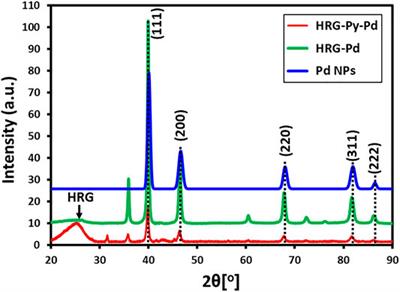 Pyrene Functionalized Highly Reduced Graphene Oxide-palladium Nanocomposite: A Novel Catalyst for the Mizoroki-Heck Reaction in Water